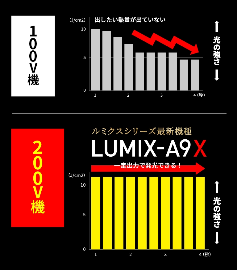 LUMIX-A9Xは最新の脱毛理論「SHR方式」を採用し、ハイパワーを保ちながらも連続照射を実現しました。