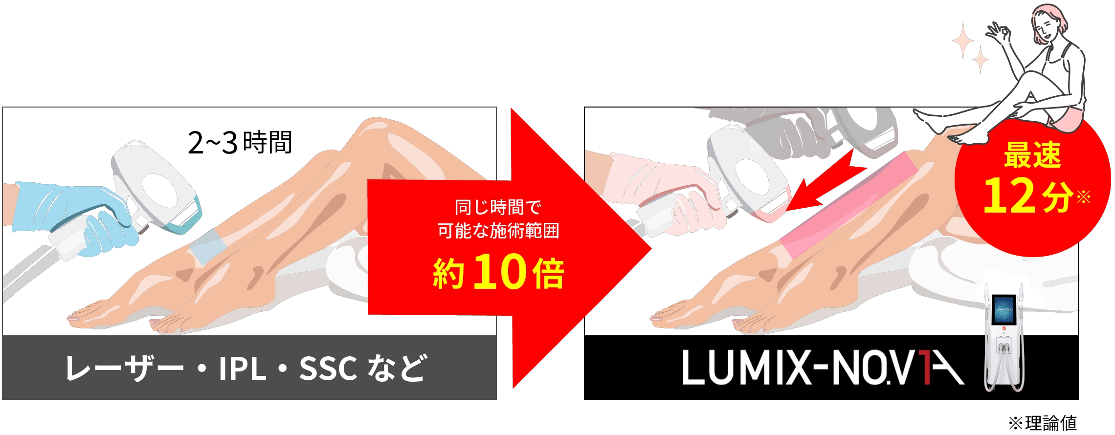全身脱毛の施術時間