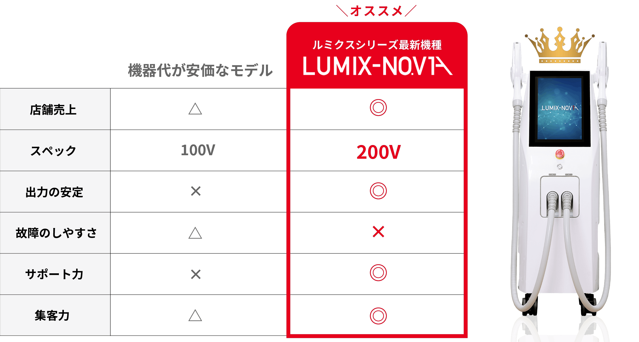 機器代が安価なモデルとの比較