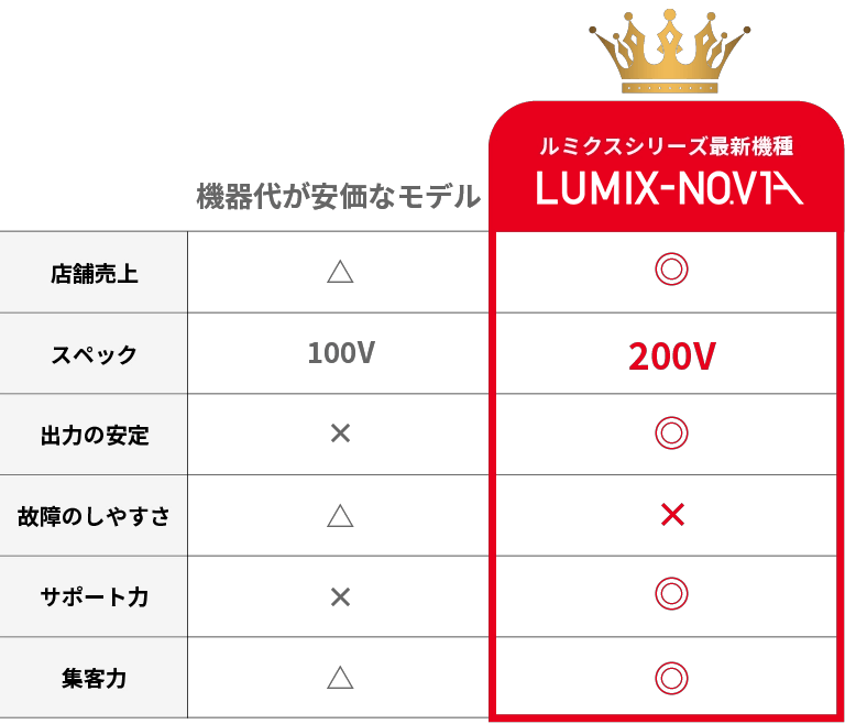 機器代が安価なモデルとの比較