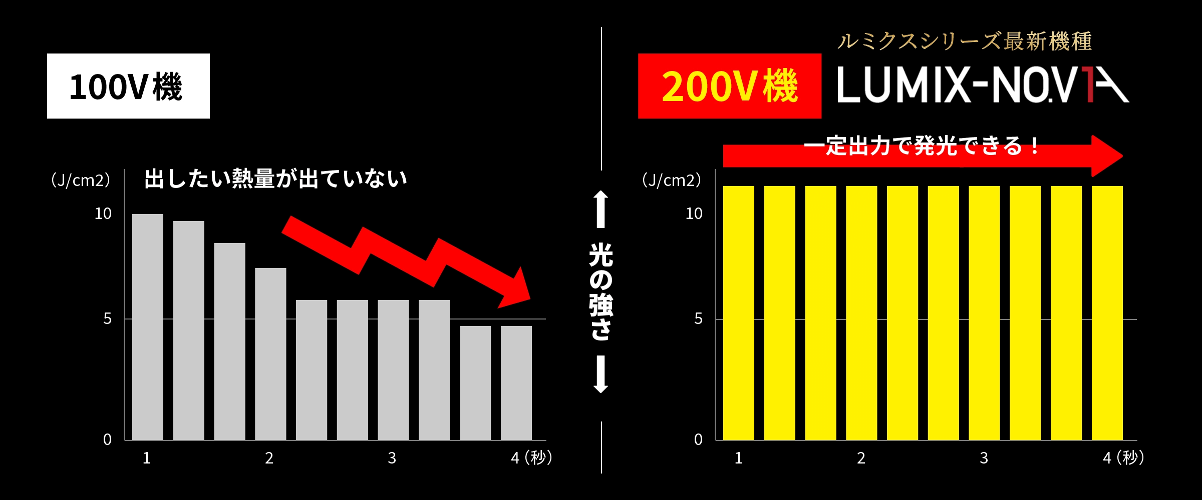 LUMIX-NO.V1Aは最新の脱毛理論「SHR方式」を採用し、ハイパワーを保ちながらも連続照射を実現しました。