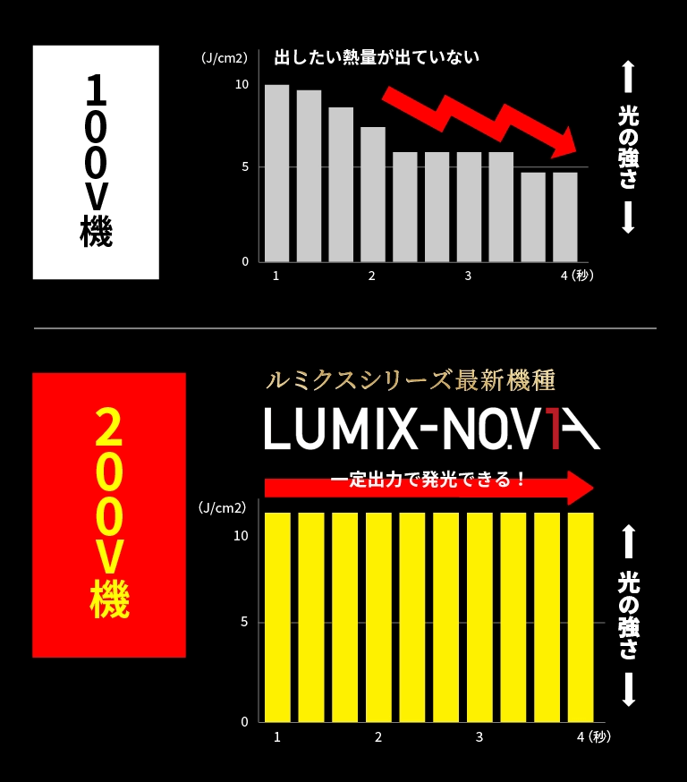LUMIX-NO.V1Aは最新の脱毛理論「SHR方式」を採用し、ハイパワーを保ちながらも連続照射を実現しました。