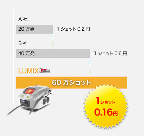 LUMIX SHR（ルミクス・エスエイチアール）」連射式業務用脱毛機 