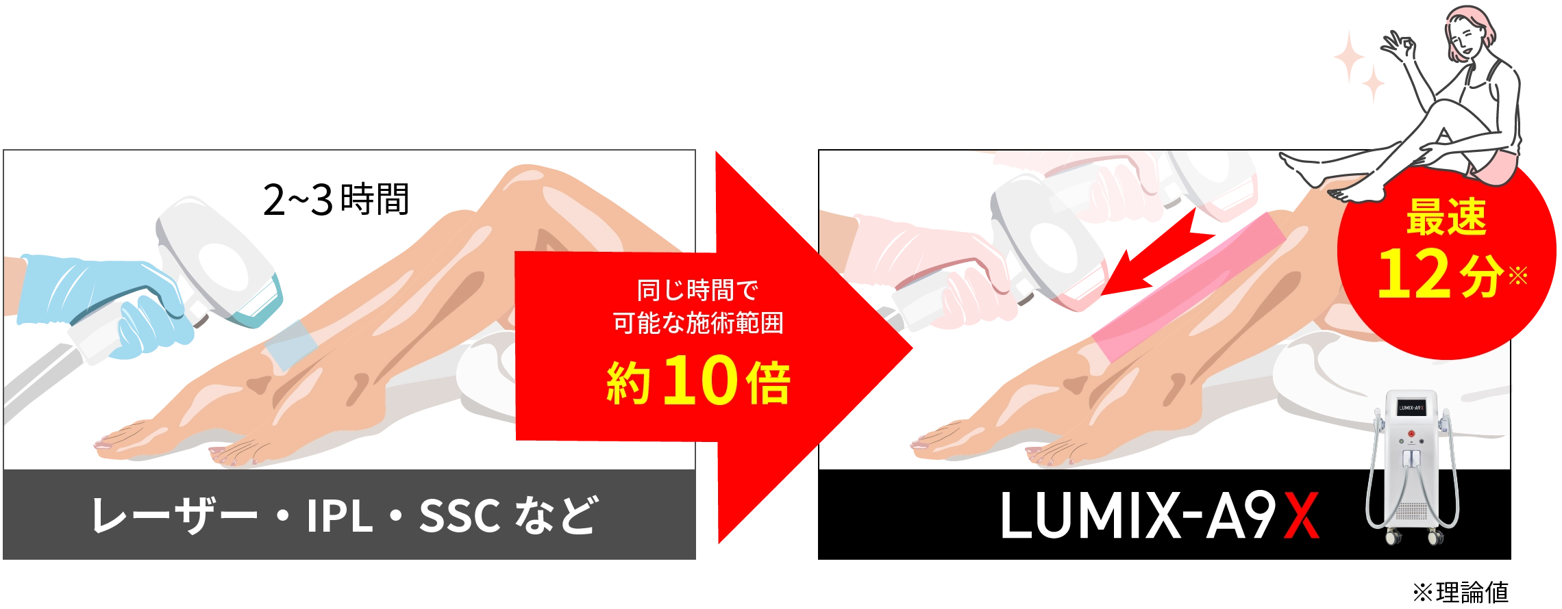 全身脱毛の施術時間